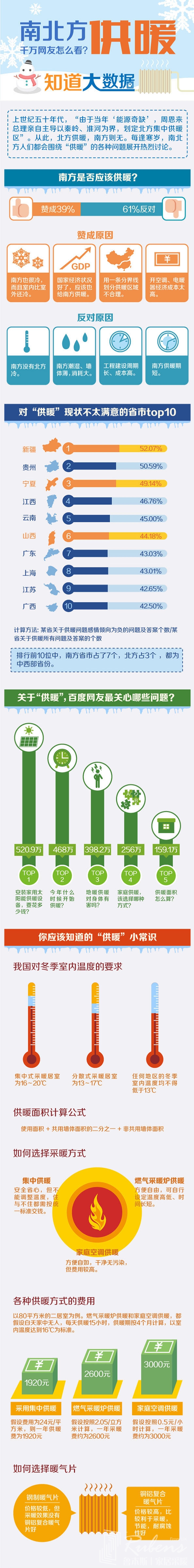 南方地區(qū)該不該供暖，您怎么看？-暖氣片大品牌，魯本斯